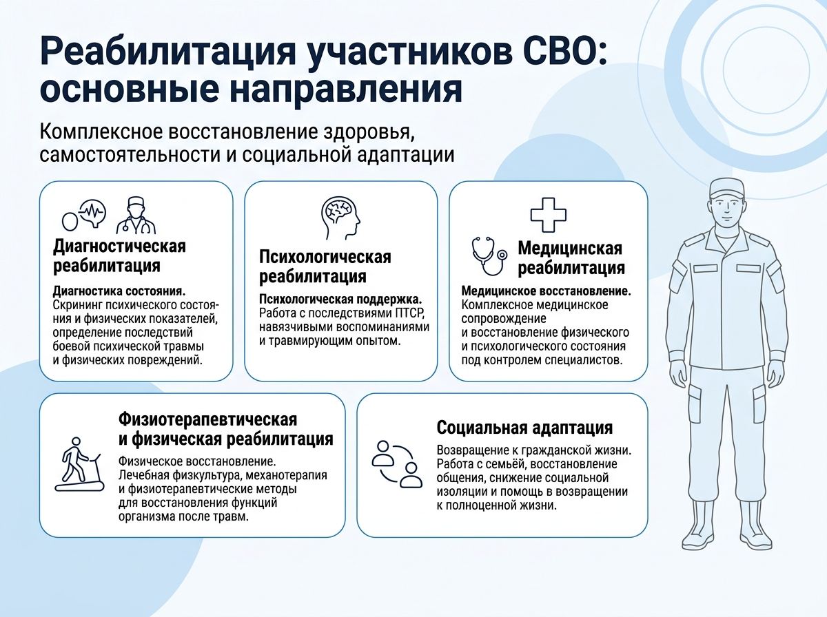 Реабилитация участников СВО в городе Тавда инфографика